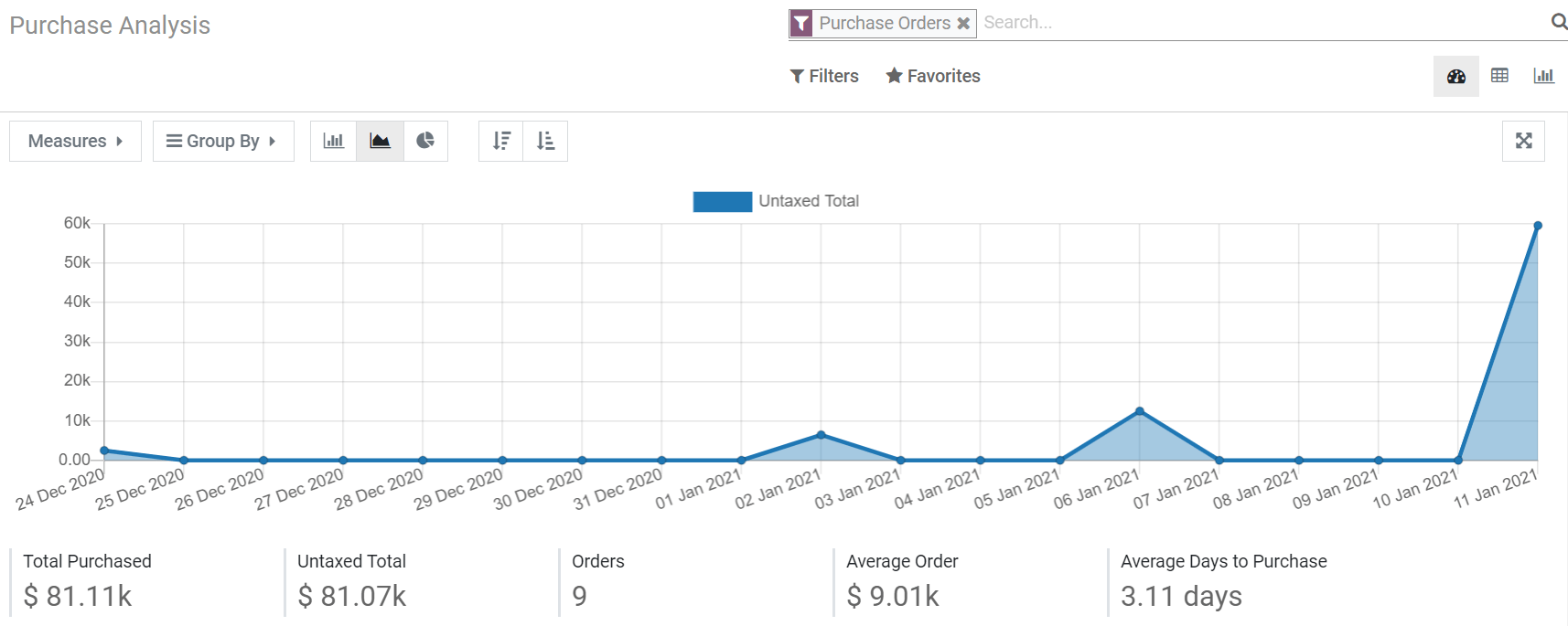 Reporting dashboard in SotaERP Purchase