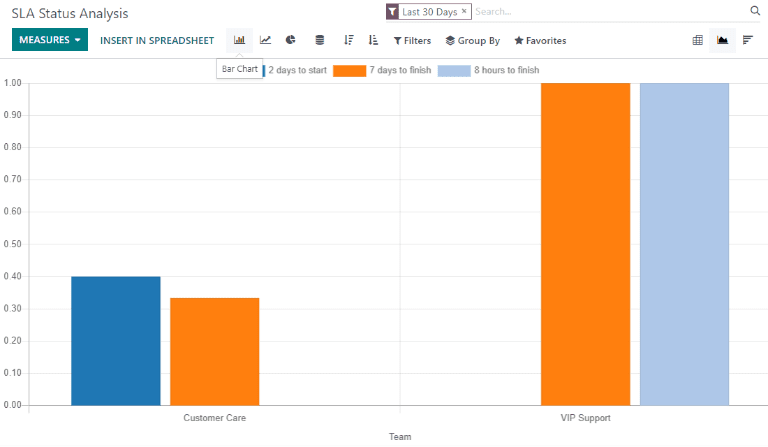 View of the SLA status analysis report in bar view.