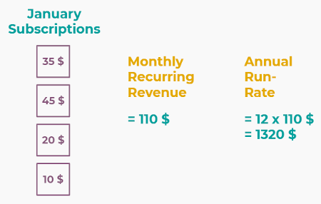 Difference between MRR and ARR in SotaERP Subscriptions