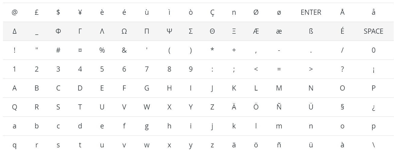 GSM7 characters available in SotaERP SMS Marketing.