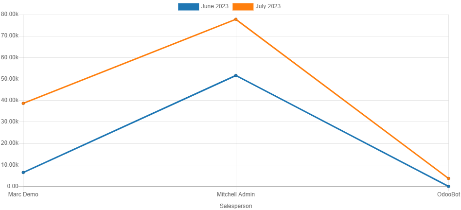 Non-stacked line chart example