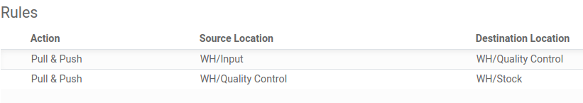 An example of rules with push & pull actions in SotaERP Inventory.