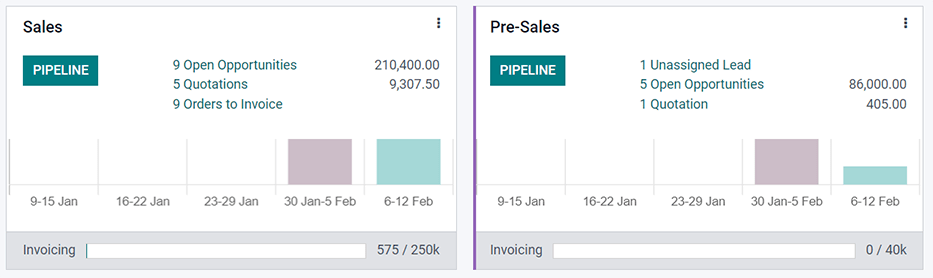 Sales team overview dashboard in SotaERP CRM.