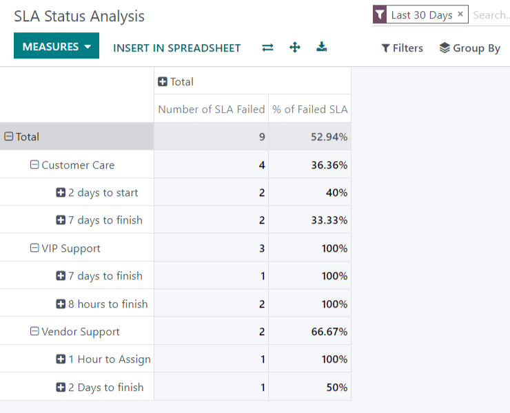 View of the SLA status analysis report in SotaERP Helpdesk