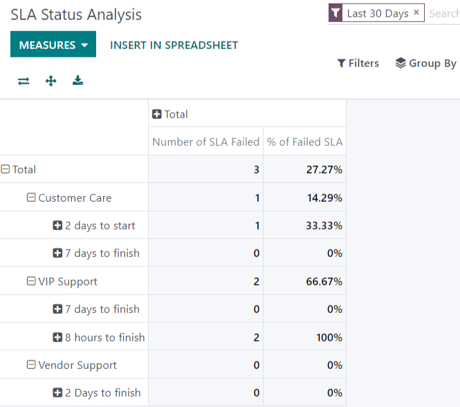 View of Group by options of Ticket Analysis report.