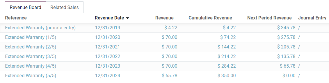 Bảng doanh thu trong SotaERP Accounting