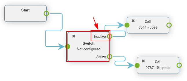 Cấu hình Switch trong một kế hoạch quay số, với các tuyến đường không hoạt động và hoạt động được đánh dấu.