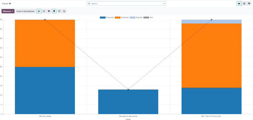 Trang Traces trong ứng dụng Marketing Automation của SotaERP.