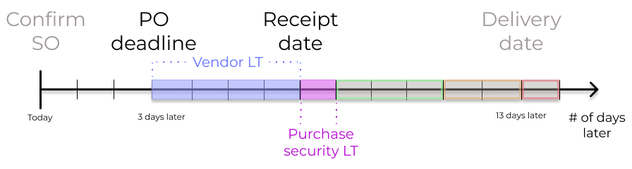 Trực quan hóa thời hạn PO và ngày nhận được sử dụng với thời gian dẫn đầu của nhà cung cấp.