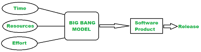 Big Bang ERP implementation