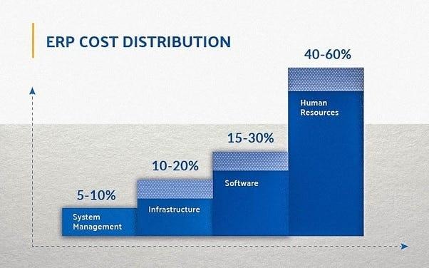 ERP cost distribution