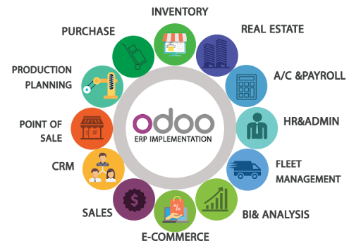Các mô-đun chính của Odoo ERP